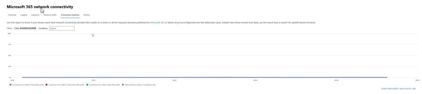 Network Connectivity line graph showing a flat line at 0