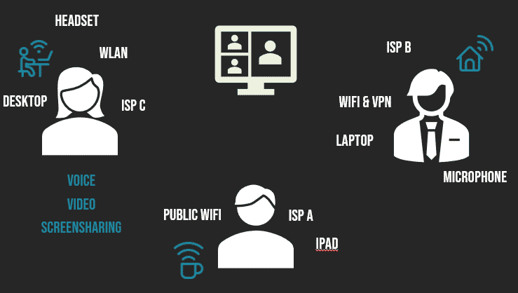 Overview of different technical set ups in different work-from-anywhere situations