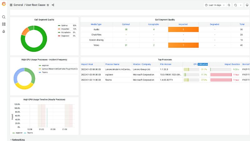 Call Quality Performance by User