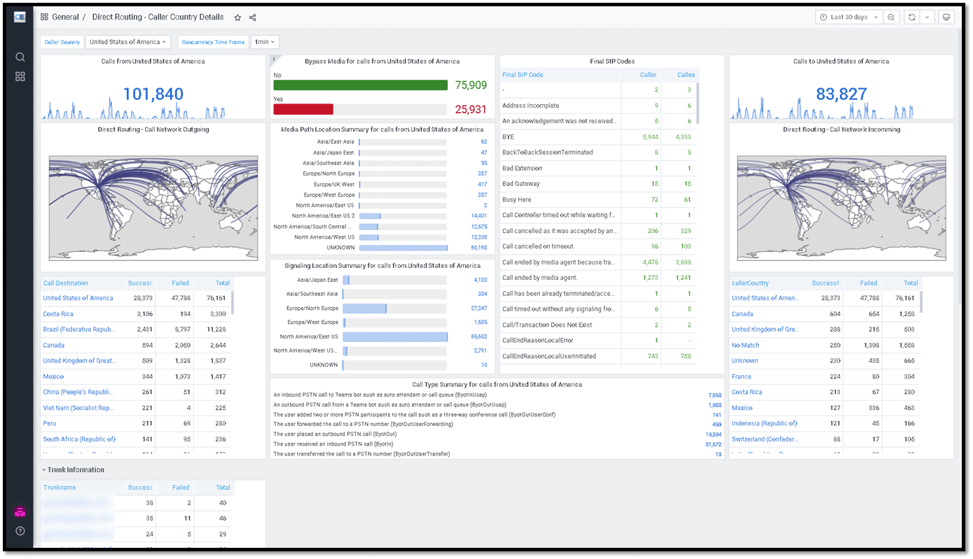 Example Direct Routing Dashboard for Teams Calls (segmented by Country)