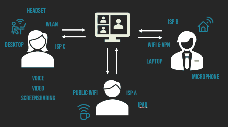 Overview of different technical set ups for cloud services in different work-from-anywhere situations