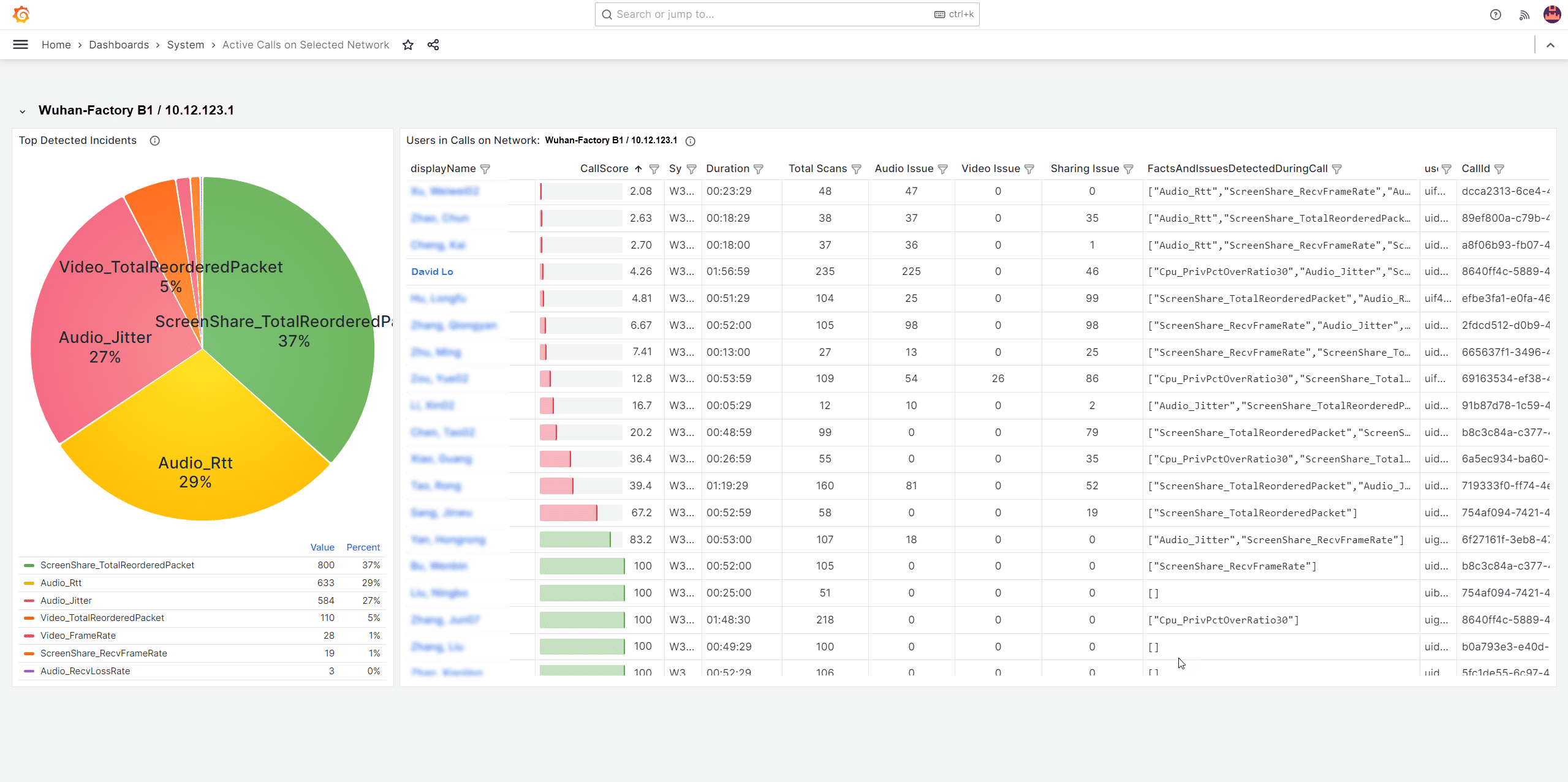 Overview of ongoing calls within a selected network