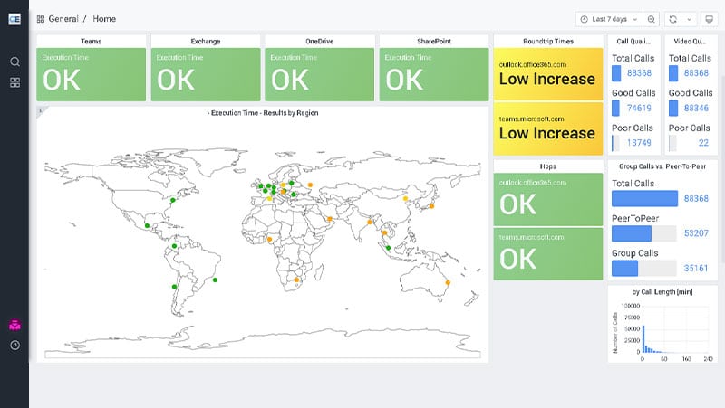 Performance of M365 Services