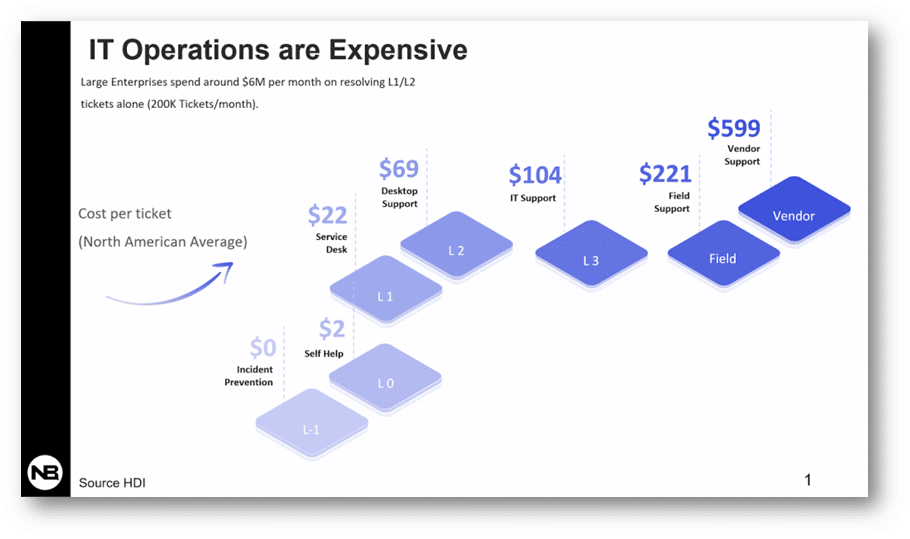 IT Operations are expensive