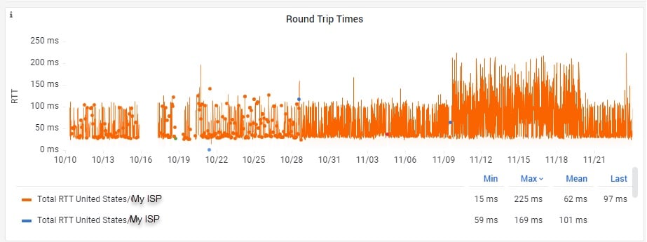 Round-Trip-Times. RTT over 100 ms are not acceptable.