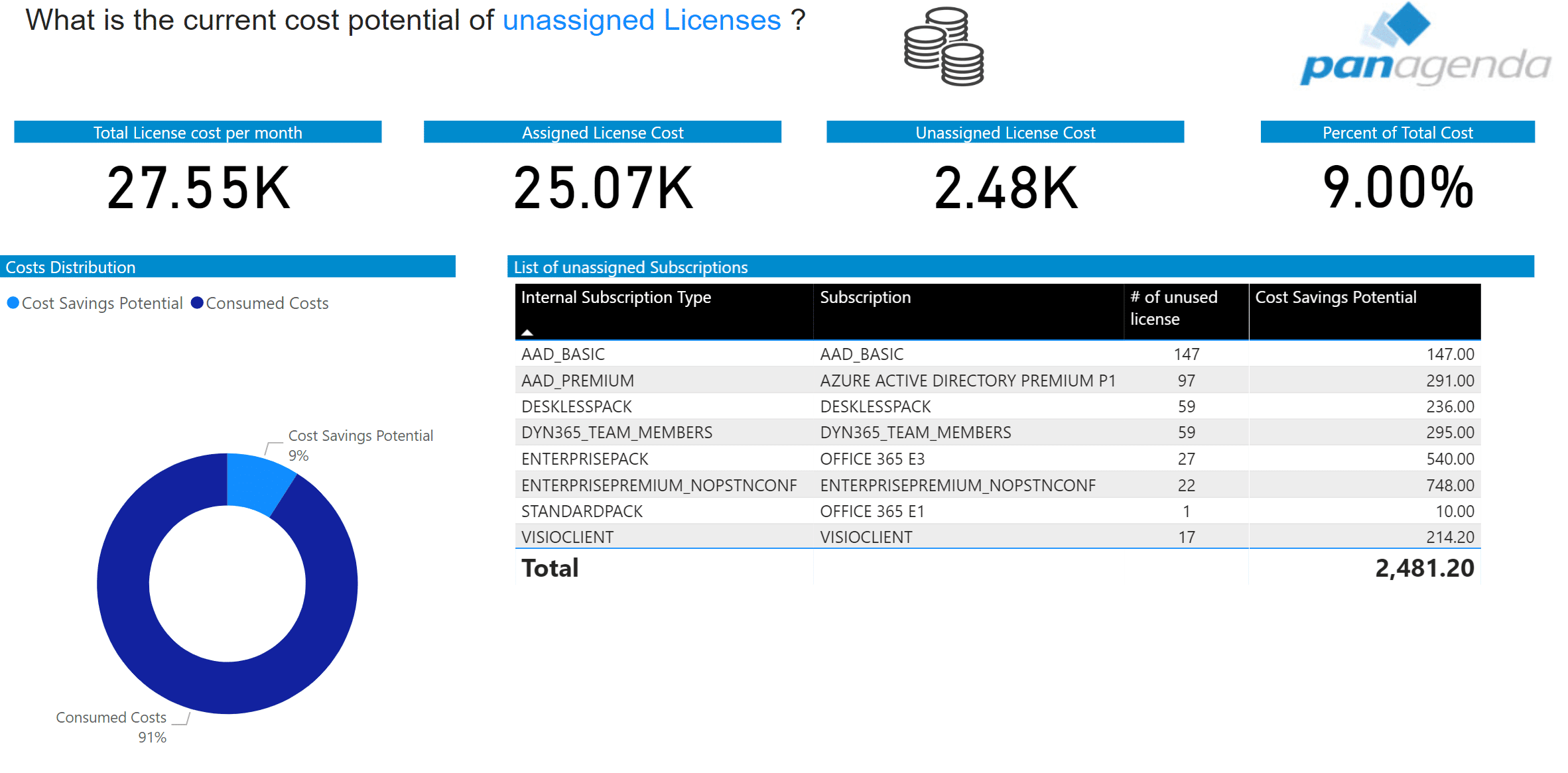 Example: Available Unassigned Licenses Report