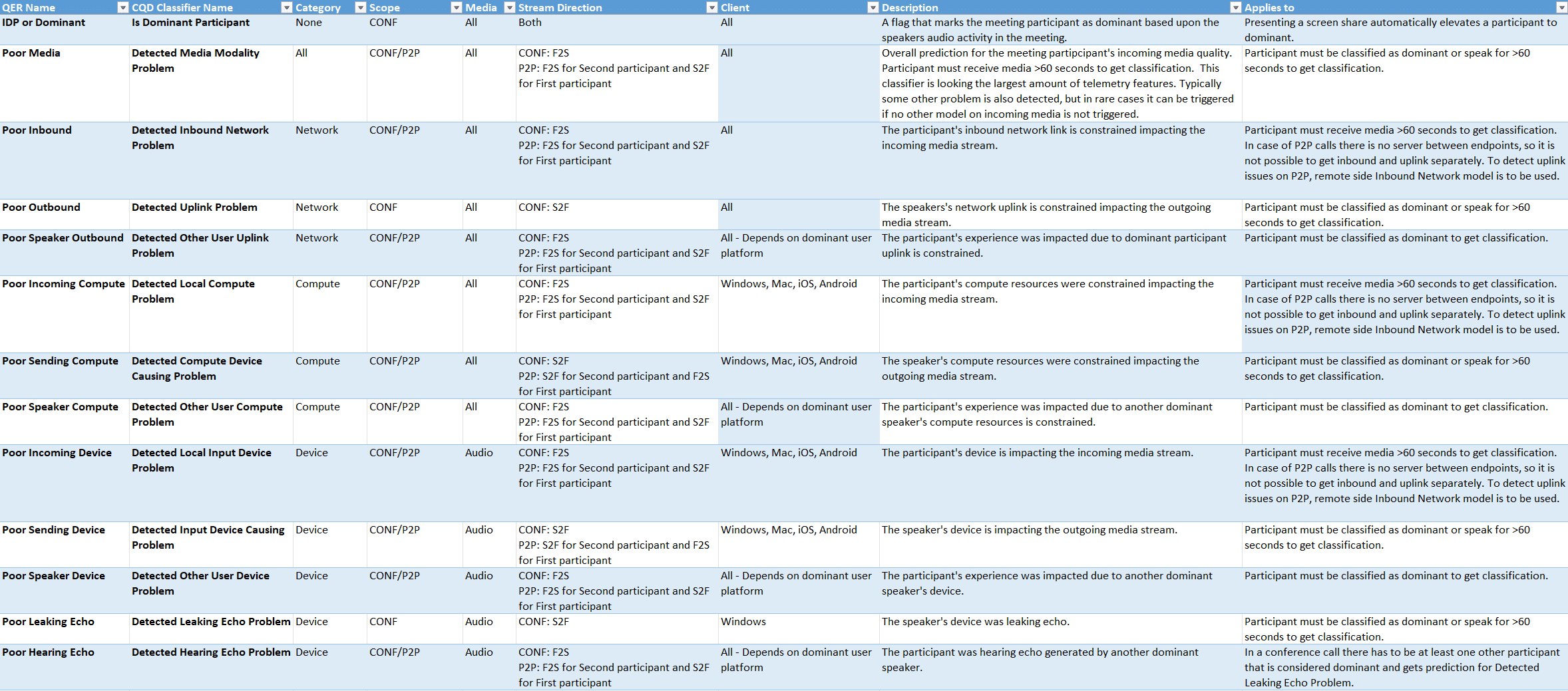 New intelligent classifiers CQD overview