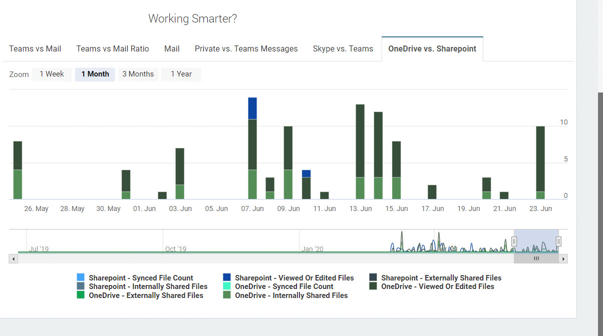 File sharing via SharePoint Online vs. OneDrive