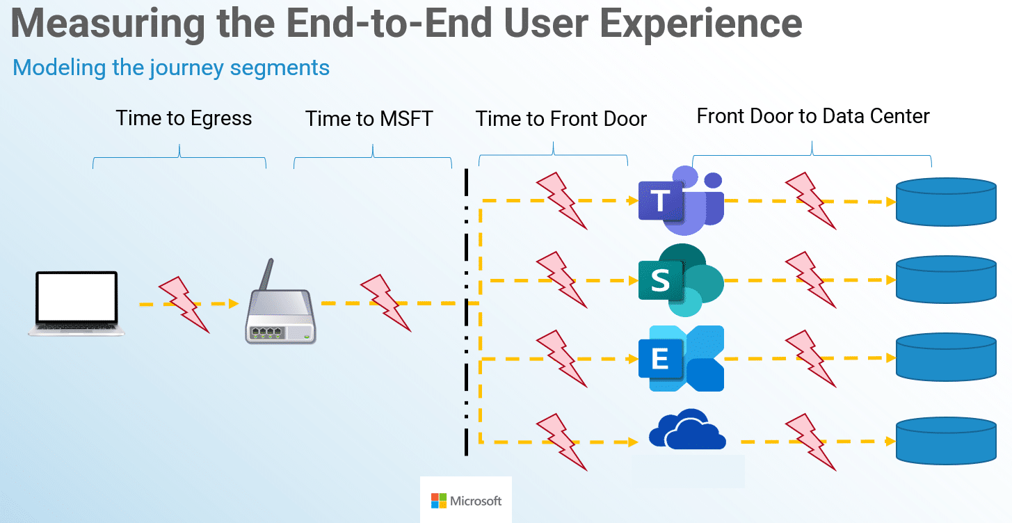 Journey Segments for Teams Voice/Video Traffic