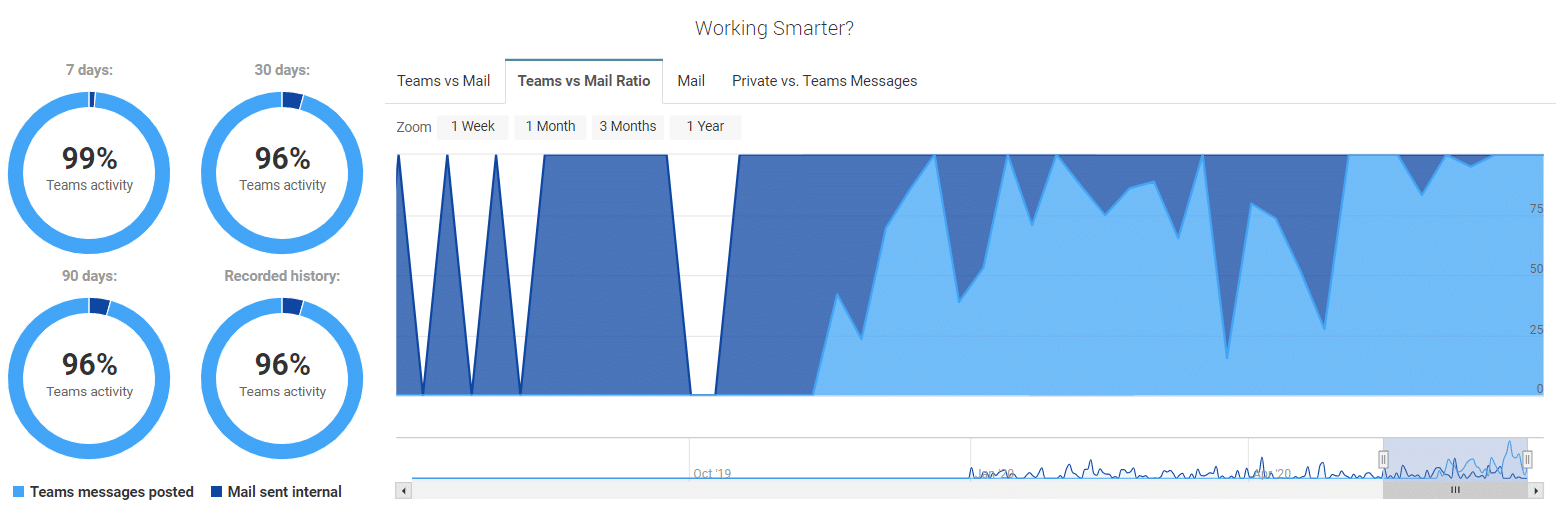 Teams Usage Activity by User