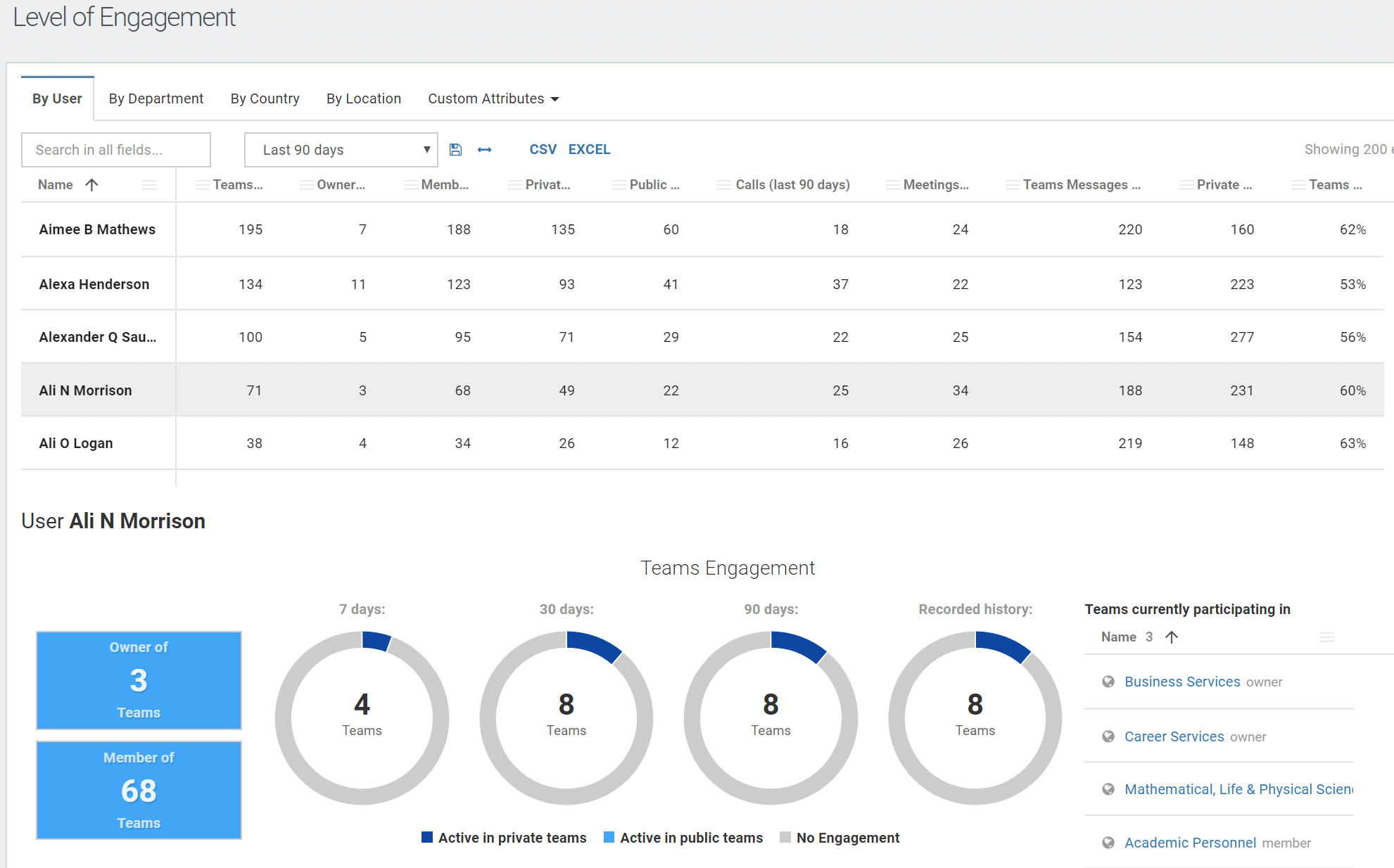 Teams Usage Activity by User