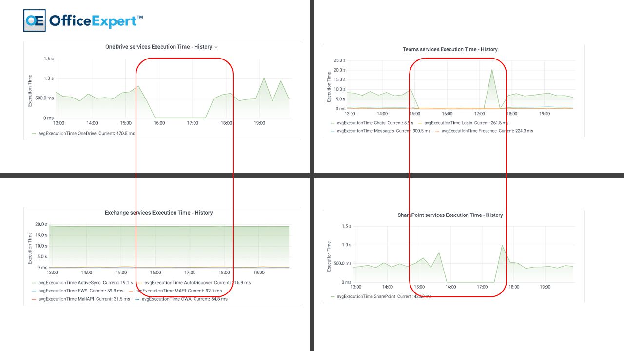 Analytics Visualization for Outage in North America