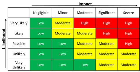 risk matrix