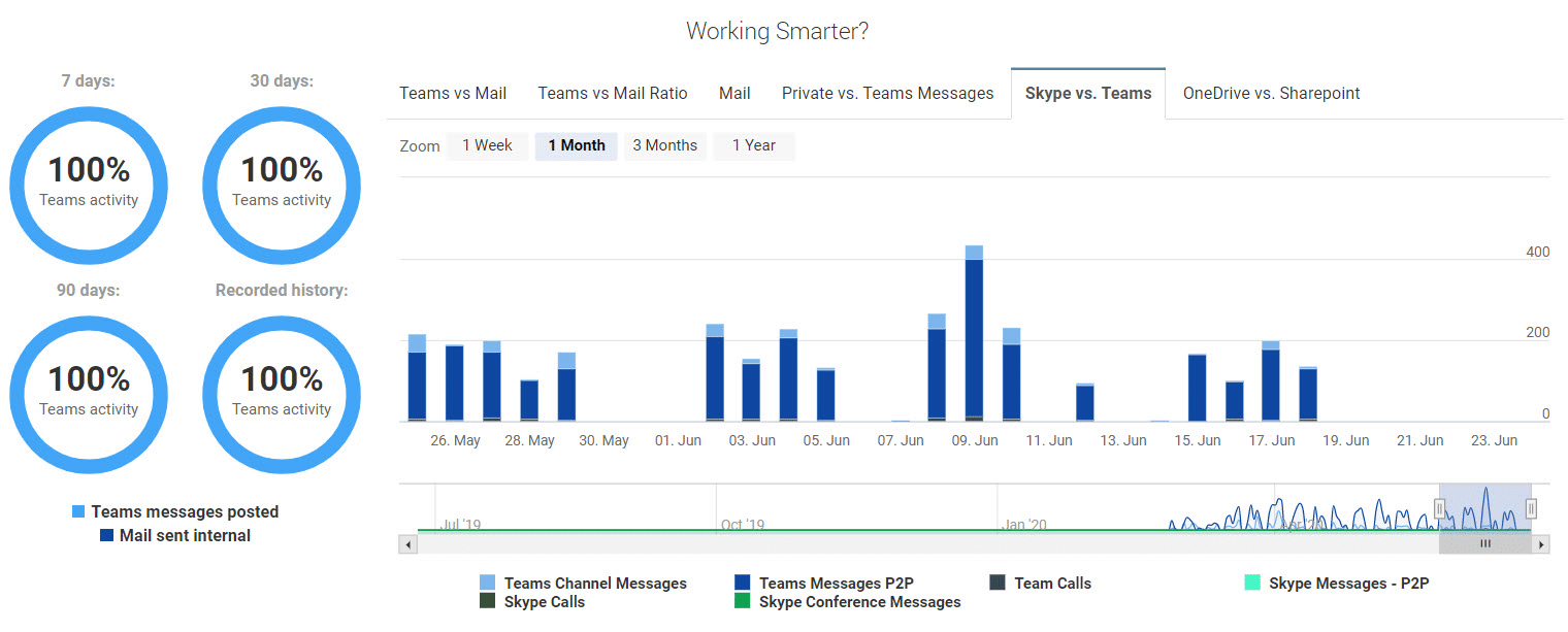 Skype for Business vs. Teams – where are we in our transition?