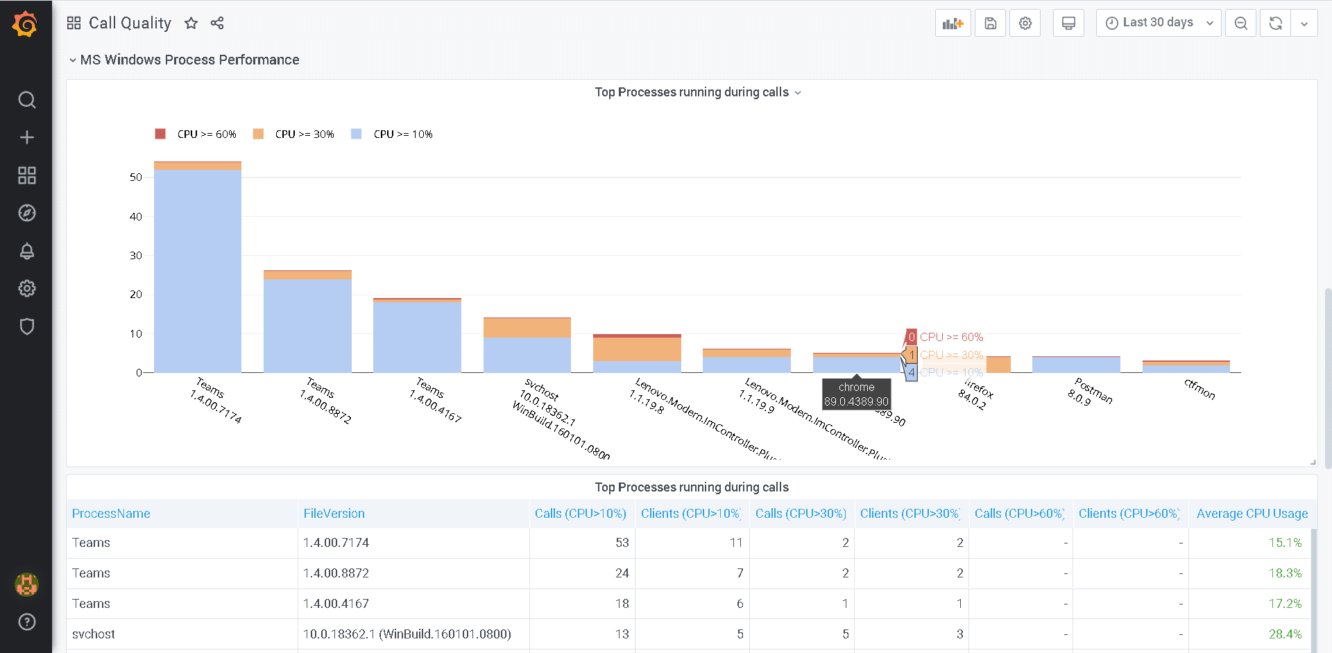 Figure 3: Summarized Business Intelligence for MS Windows Process Performance
