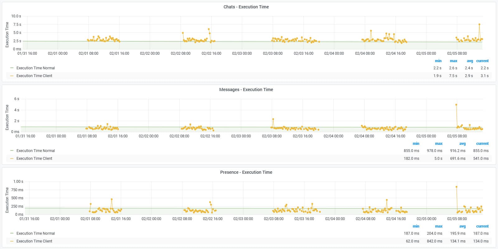 Report of individual user with Teams end user experience measurements targeting different endpoints (e.g. OWA, ActiveSync, ..:) of the last 5 days.- Part 2