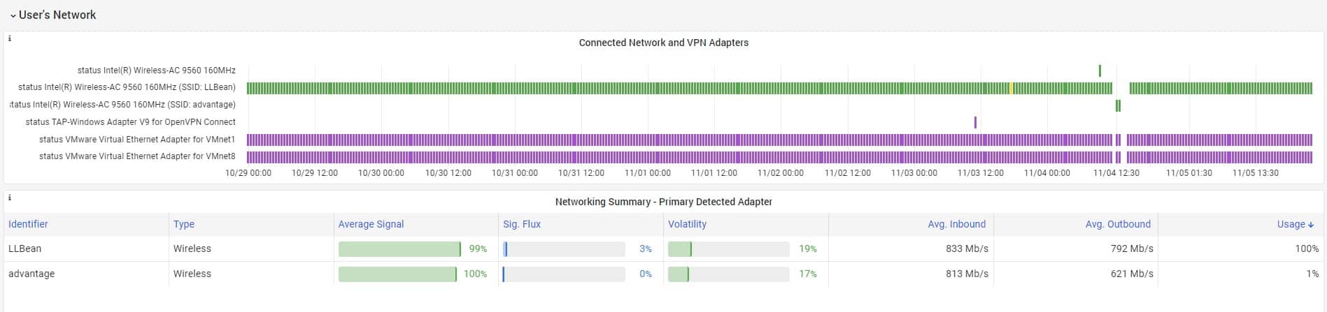 OfficeExpert | User’s network metrics, including VPN adapters