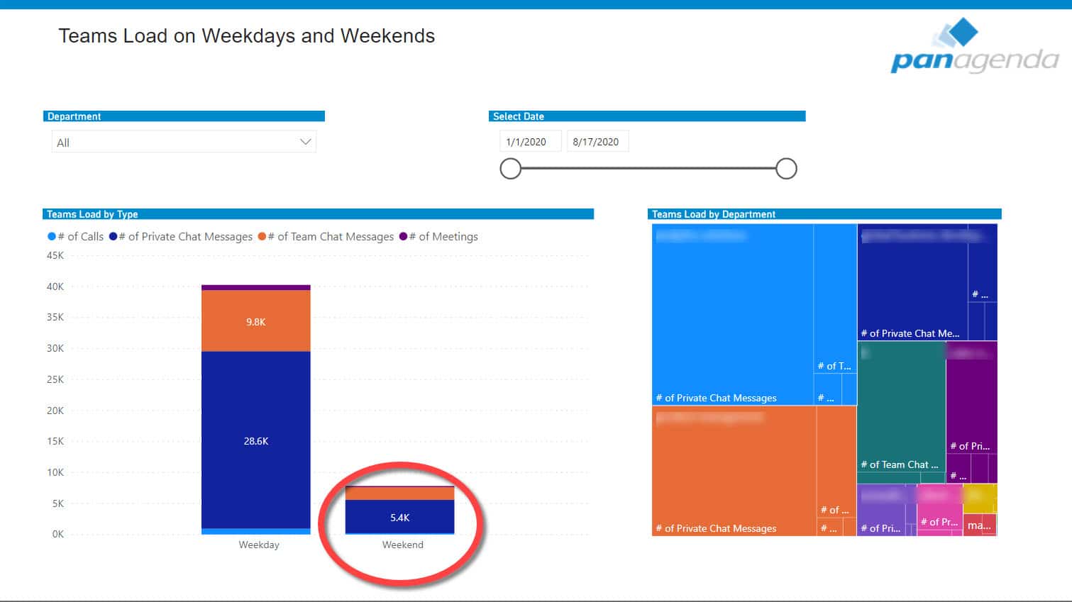 MS Teams Load Analysis Comparison on Weekdays and Weekends